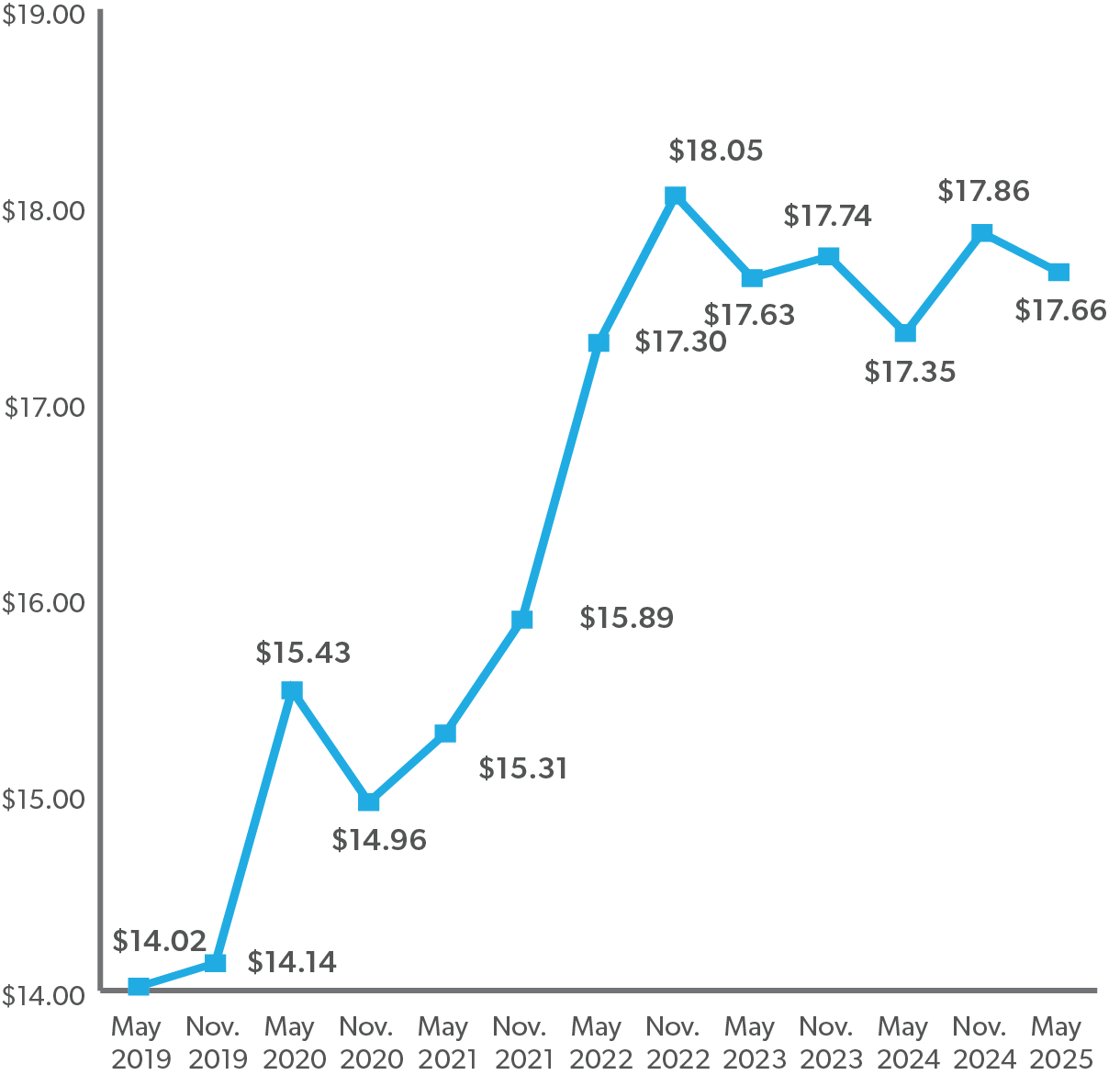 Beaver Dam WI market pay rates
